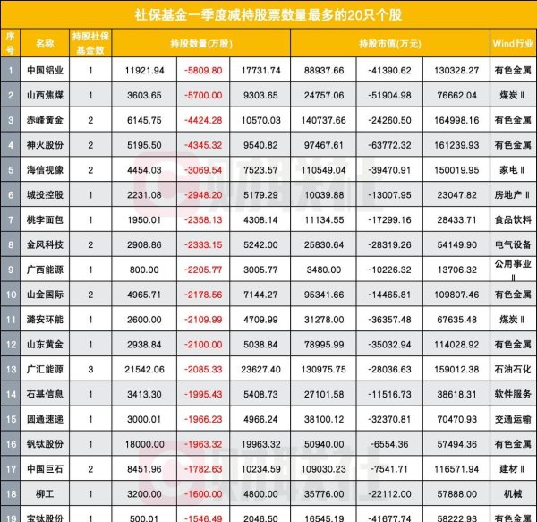 正规股票配资网站大全 社保基金最新持仓曝光，8股被扎堆持有，多只煤炭股遭大幅减持
